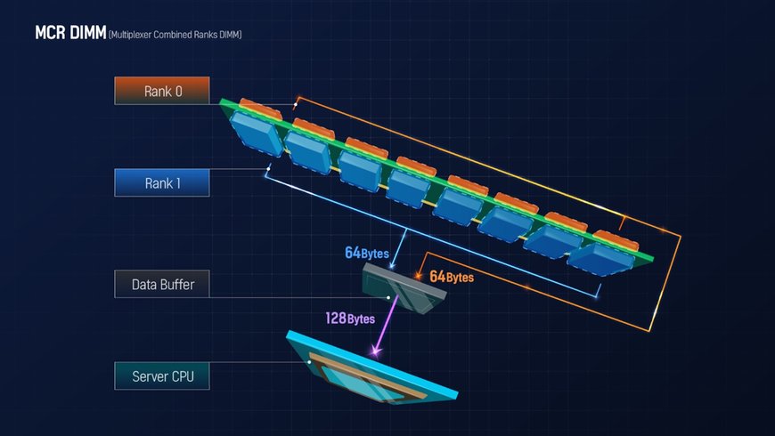 SK hynix Develops MCR DIMM – World’s Fastest Server Memory Module